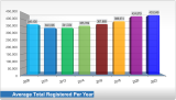 VR chart average total registered per year